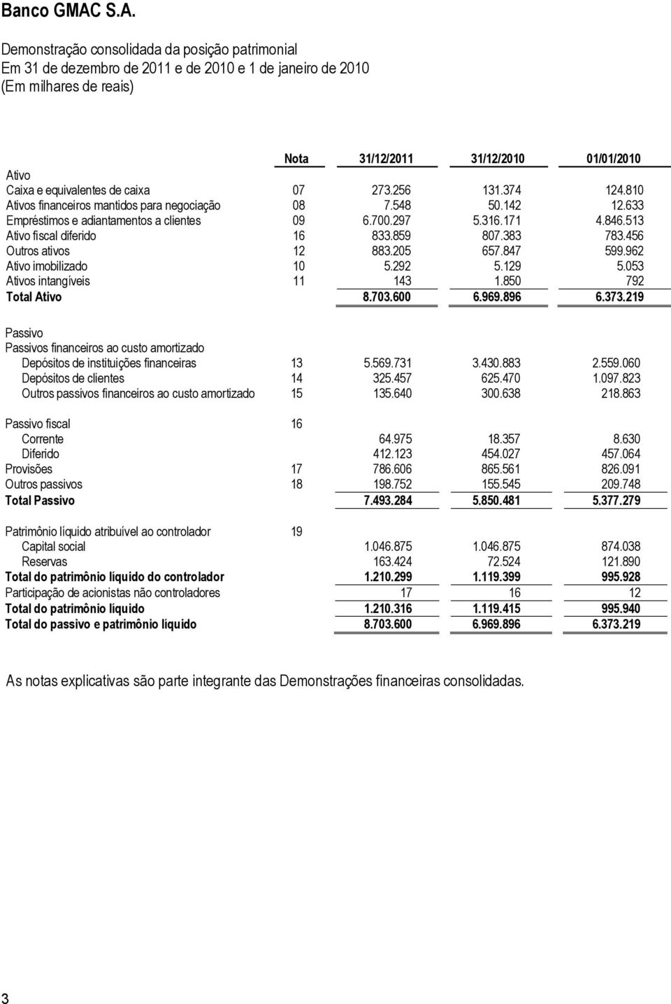 456 Outros ativos 12 883.205 657.847 599.962 Ativo imobilizado 10 5.292 5.129 5.053 Ativos intangíveis 11 143 1.850 792 Total Ativo 8.703.600 6.969.896 6.373.