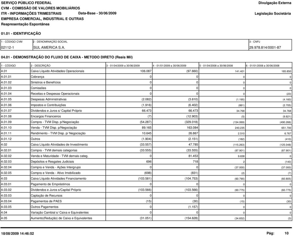 1 Caixa Líquido Atividades Operacionais 16.87 (97.66) 141.41 185.85 4.1.1 Cobrança 4.1.2 Sinistros e Benefícios 4.1.3 Comissões 4.1.4 Receitas e Despesas Operacionais (23) 4.1.5 Despesas Administrativas (2.