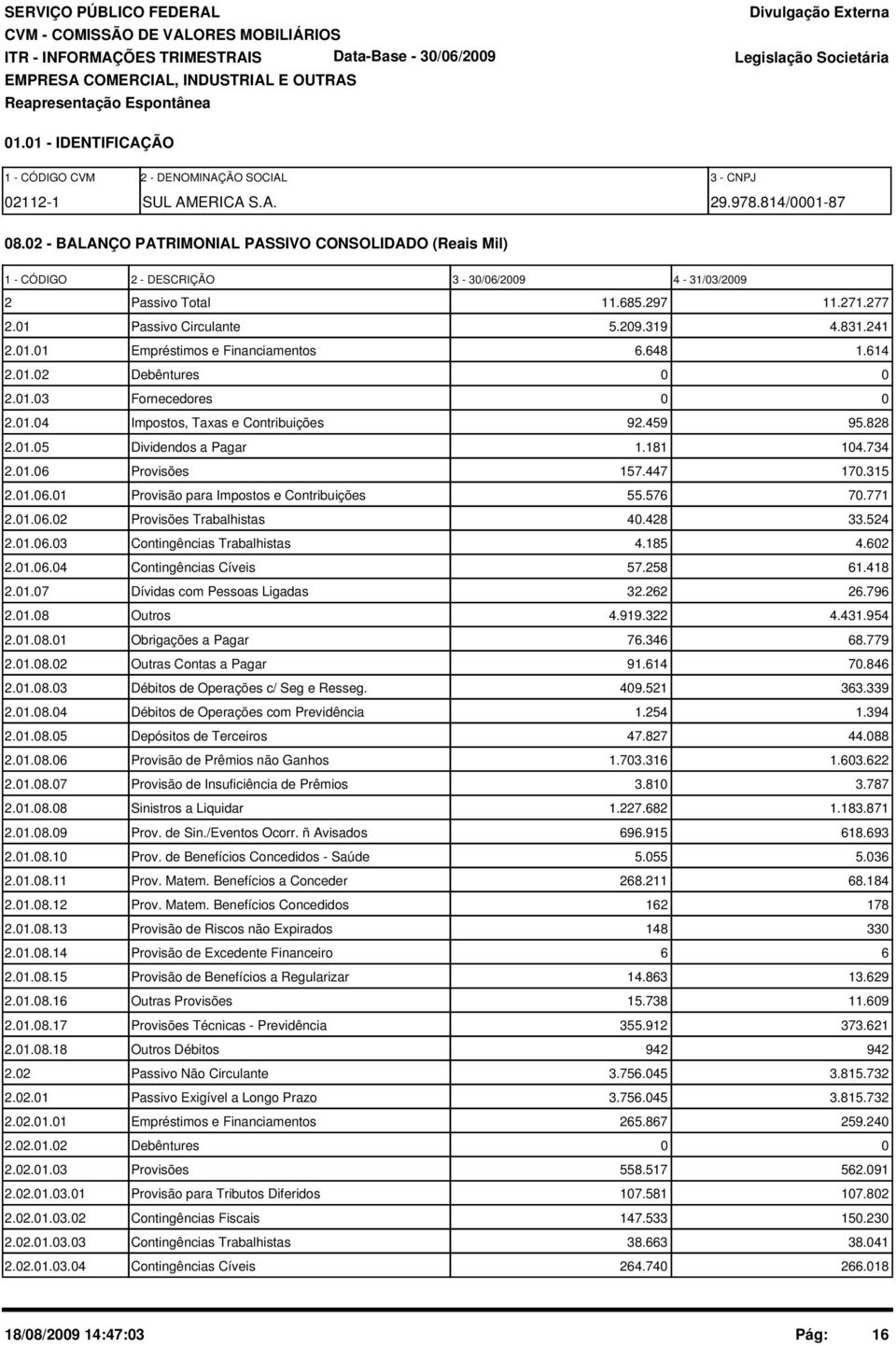 648 1.614 2.1.2 Debêntures 2.1.3 Fornecedores 2.1.4 Impostos, Taxas e Contribuições 92.459 95.828 2.1.5 Dividendos a Pagar 1.181 14.734 2.1.6 Provisões 157.447 17.315 2.1.6.1 Provisão para Impostos e Contribuições 55.