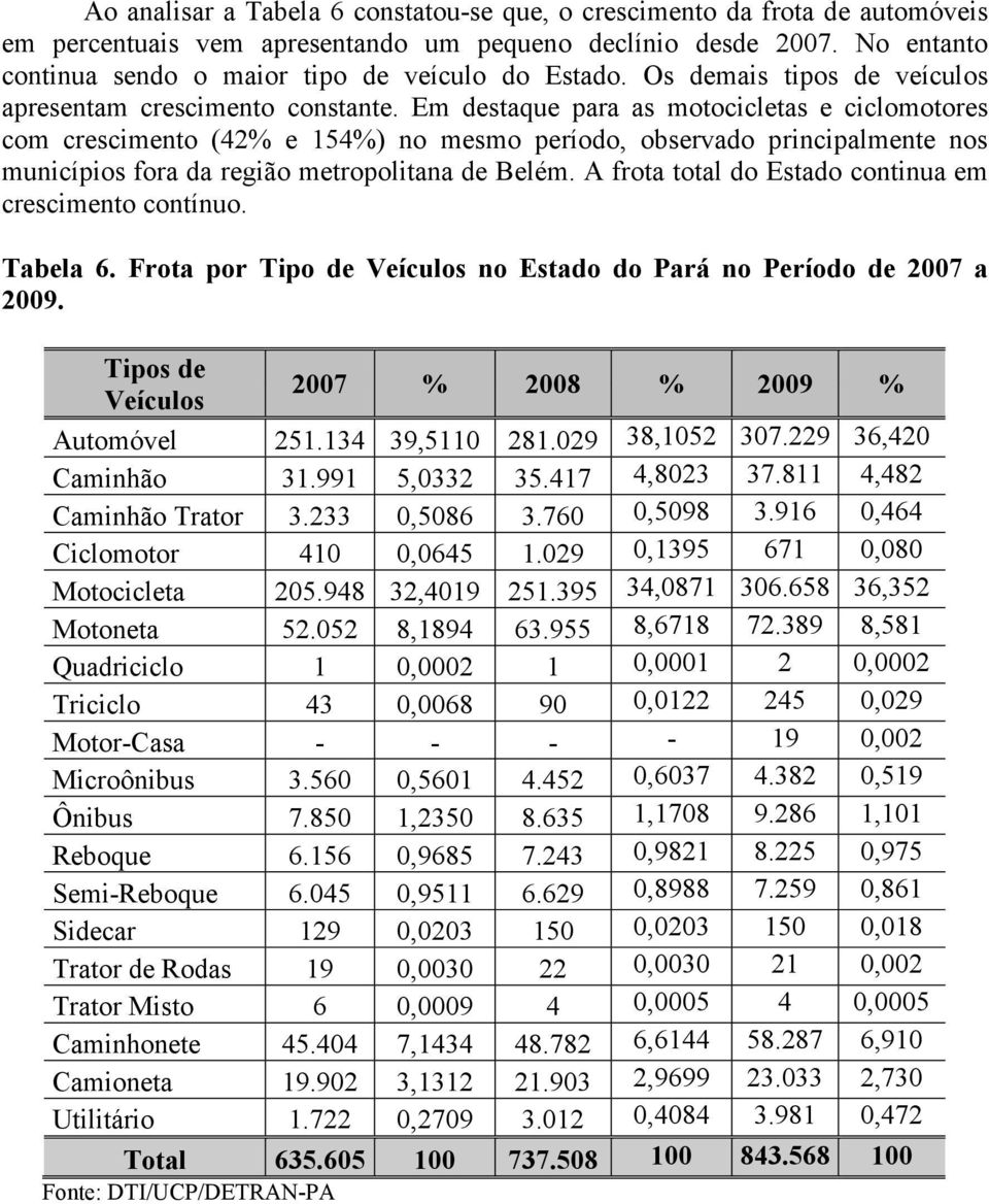 Em destaque para as motocicletas e ciclomotores com crescimento (42% e 154%) no mesmo período, observado principalmente nos municípios fora da região metropolitana de Belém.