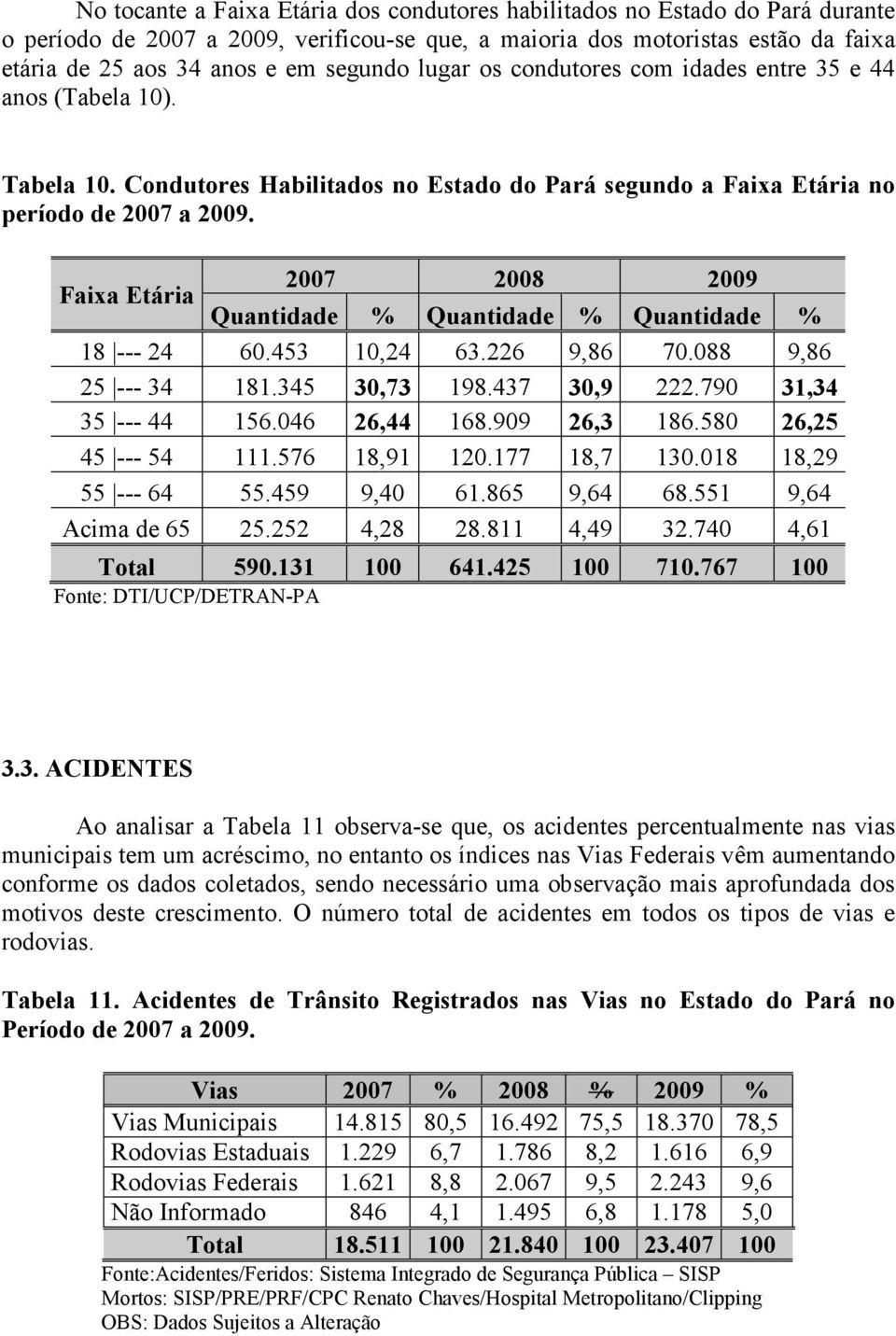 2007 2008 2009 Faixa Etária Quantidade % Quantidade % Quantidade % 18 --- 24 60.453 10,24 63.226 9,86 70.088 9,86 25 --- 34 181.345 30,73 198.437 30,9 222.790 31,34 35 --- 44 156.046 26,44 168.