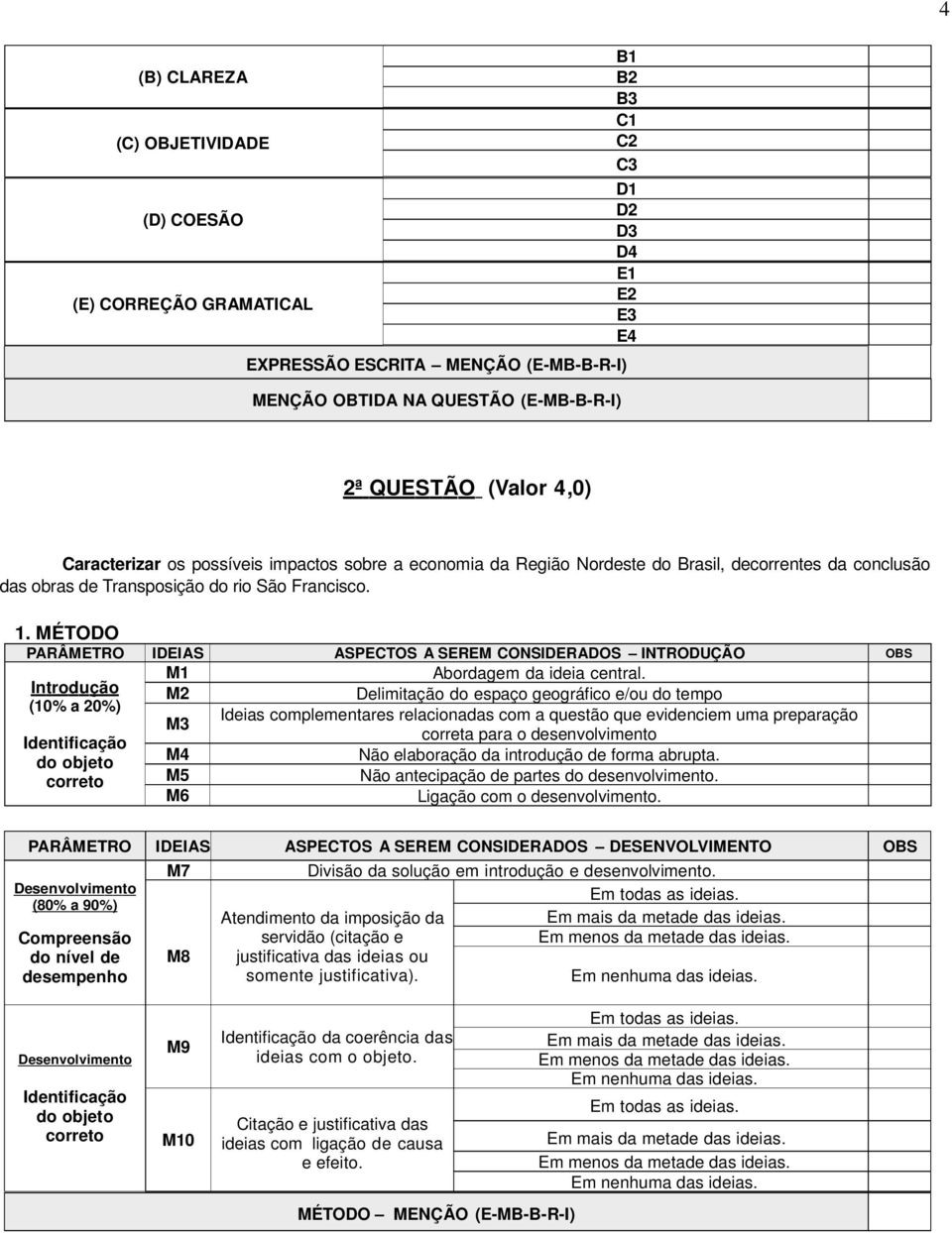 I ntr od uçã o M2 Delimitação do espaço geográfico e/ou do tempo (10% a 20%) Ideias complementares relacionadas com a questão que evidenciem uma preparação M3 correta para o desenvolvimento M4 Não