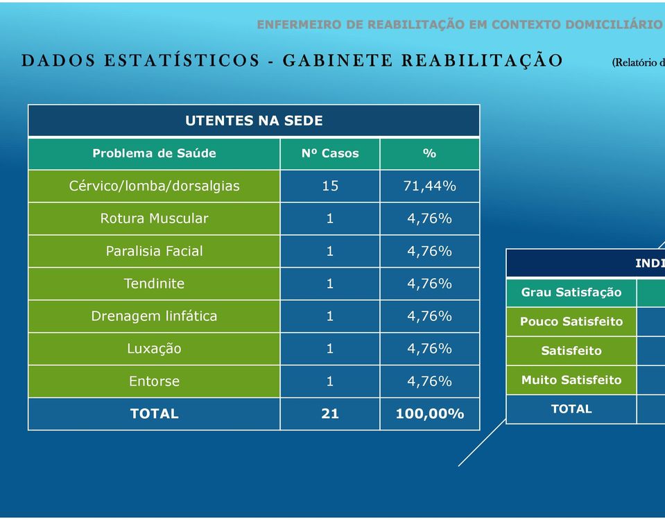 Drenagem linfática 1 4,76% Luxação 1 4,76% Entorse 1 4,76% TOTAL 21