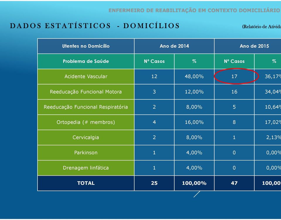 Funcional Respiratória 2 8,00% 5 10,64% Ortopedia (# membros) 4 16,00% 8 17,02% Cervicalgia 2