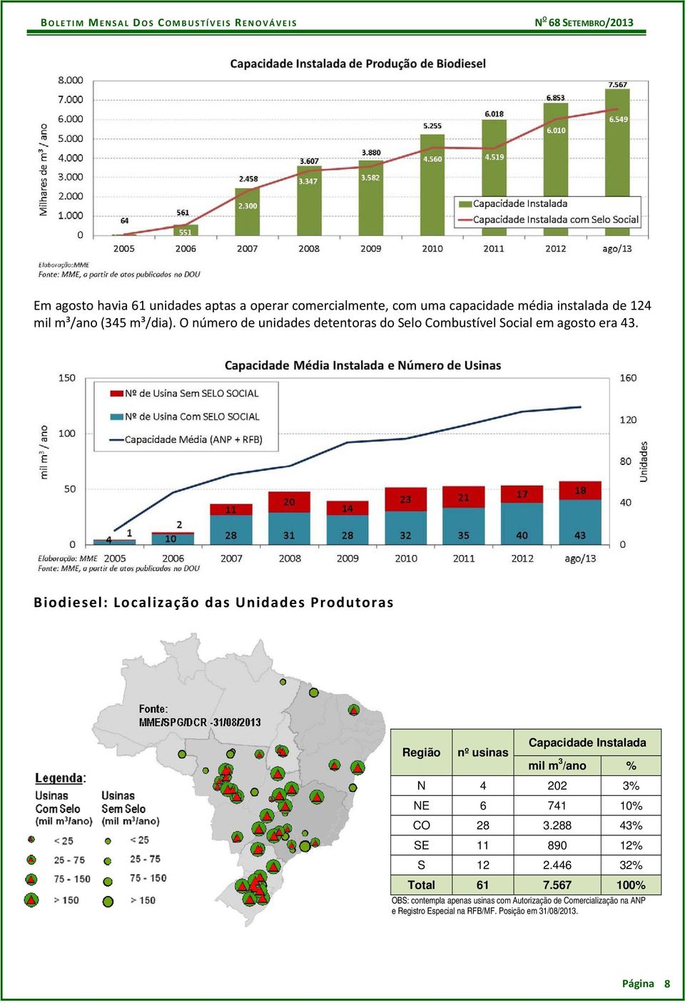 Biodiesel: Localização das Unidades Produtoras Região nº usinas Capacidade Instalada mil m 3 /ano % N 4 202 3% NE 6 741 10% CO 28