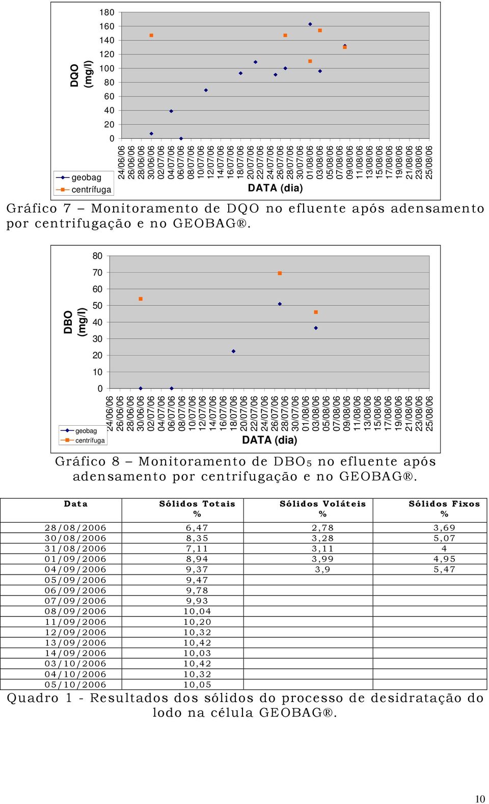 Data Sólidos Totais % Sólidos Voláteis % Sólidos Fixos % 28/08/2006 6,47 2,78 3,69 30/08/2006 8,35 3,28 5,07 31/08/2006 7,11 3,11 4 01/09/2006 8,94 3,99 4,95 04/09/2006 9,37 3,9