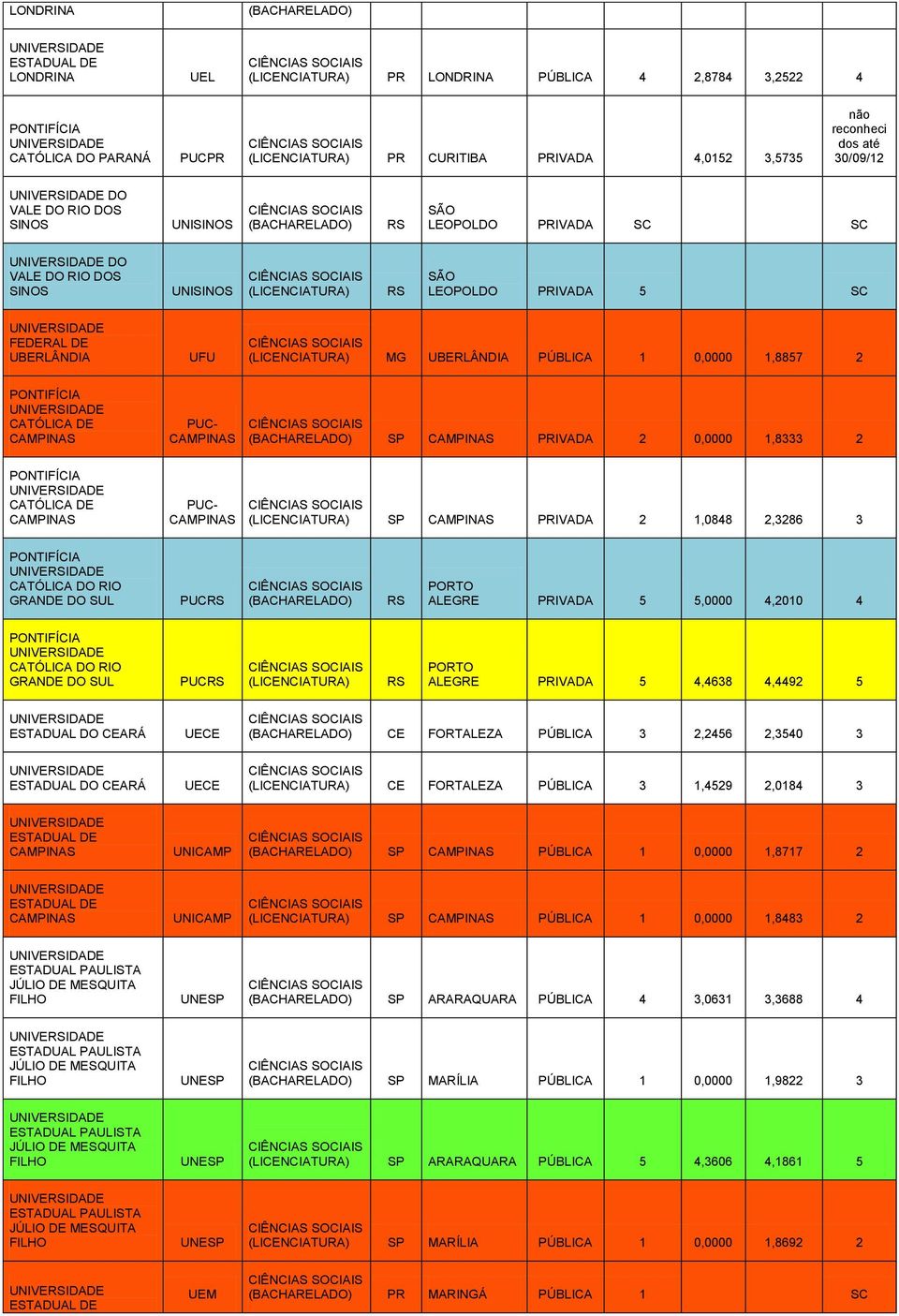 PUC ALEGRE PRIVADA 5 5,0000 4,2010 4 CATÓLICA DO RIO PUC ALEGRE PRIVADA 5 4,4638 4,4492 5 ESTADUAL DO CEARÁ UECE CE FORTALEZA PÚBLICA 3 2,2456 2,3540 3 ESTADUAL DO CEARÁ UECE CE FORTALEZA PÚBLICA 3