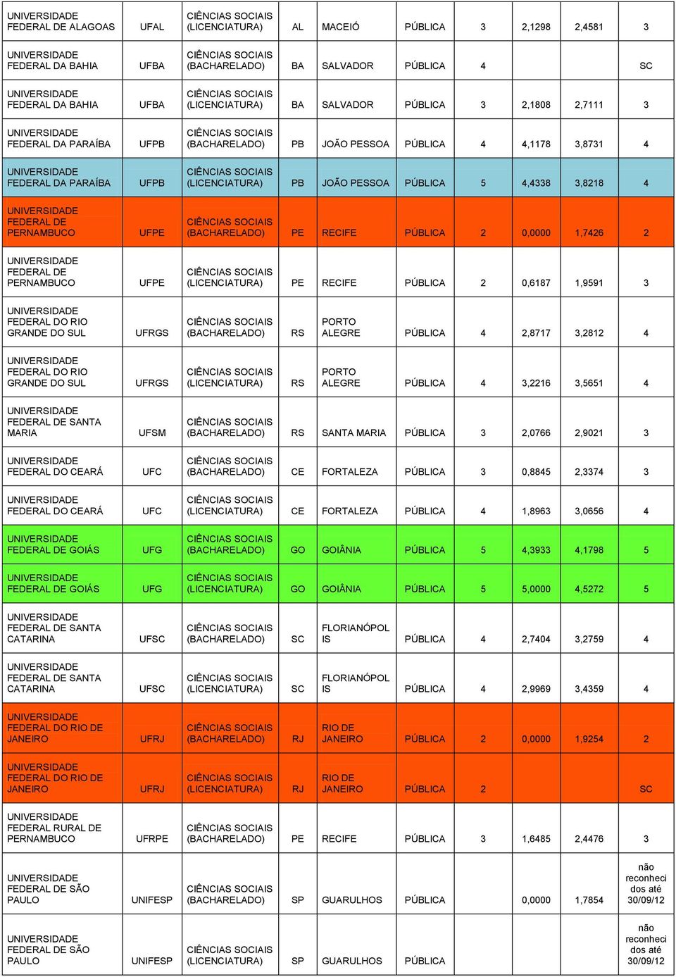 UFRGS ALEGRE PÚBLICA 4 2,8717 3,2812 4 UFRGS ALEGRE PÚBLICA 4 3,2216 3,5651 4 SANTA MARIA UFSM SANTA MARIA PÚBLICA 3 2,0766 2,9021 3 FEDERAL DO CEARÁ UFC CE FORTALEZA PÚBLICA 3 0,8845 2,3374 3
