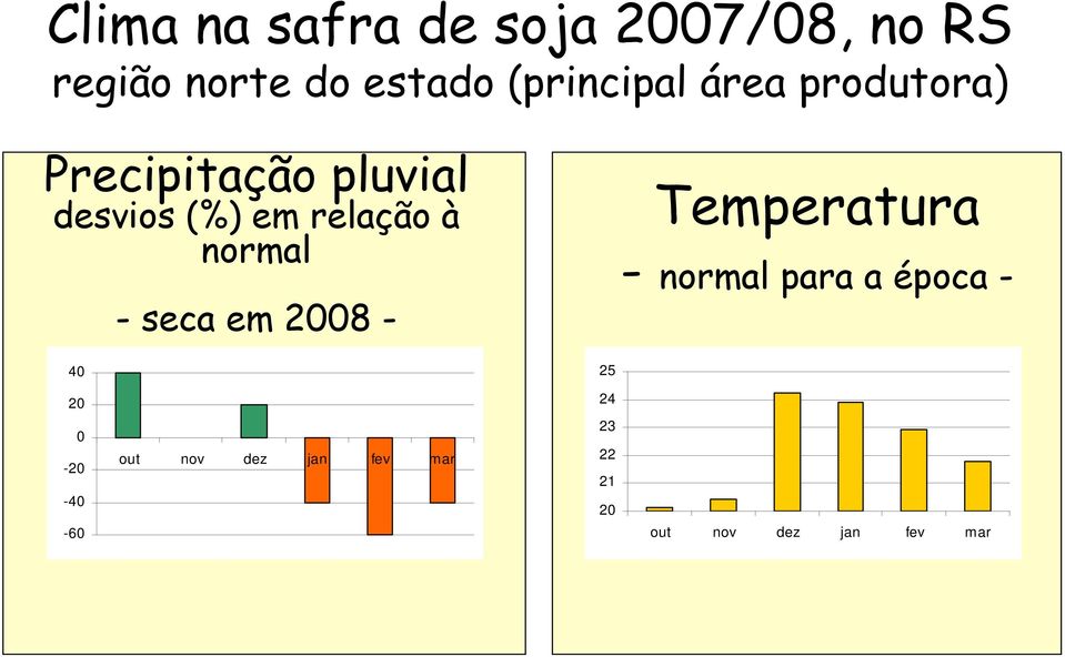 relação à normal - seca em 2008 - Temperatura - normal para a época -