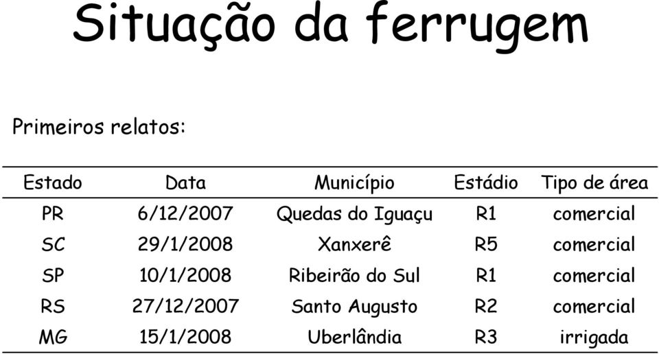 Xanxerê R5 comercial SP 10/1/2008 Ribeirão do Sul R1 comercial RS