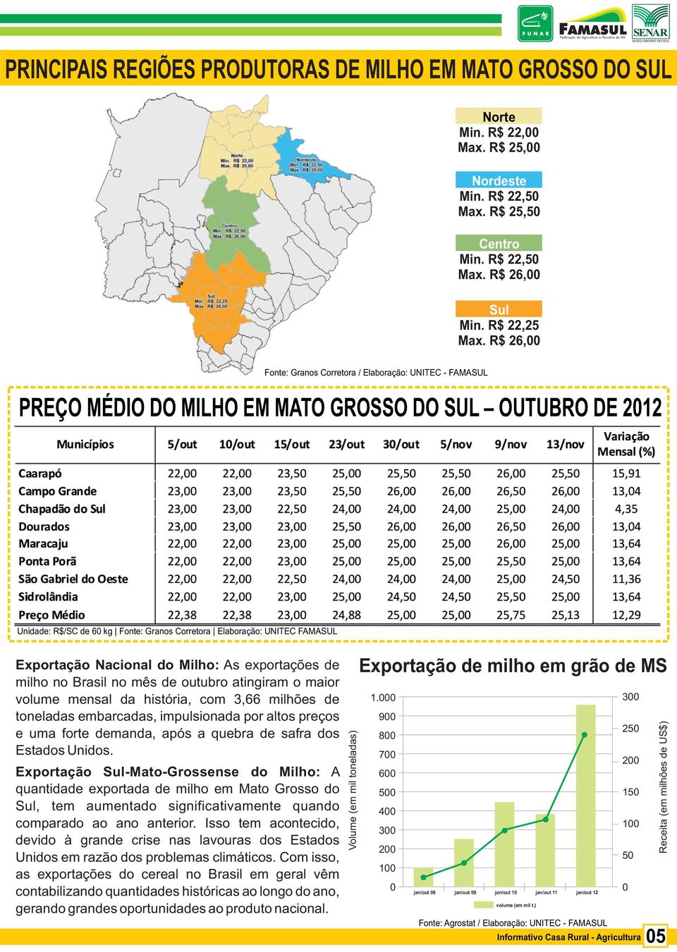 9 25 8 7 2 6 15 5 4 1 3 2 5 Receita (em milhões de US$) Exportação Sul-Mato-Grossense do Milho: A quantidade exportada de milho em Mato Grosso do Sul, tem aumentado significativamente quando