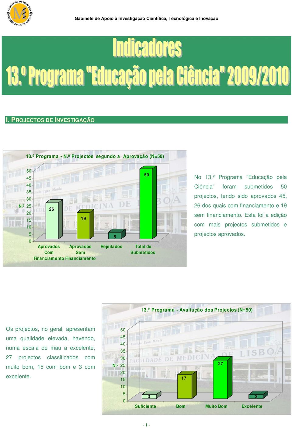 º Programa Educação pela Ciência foram submetidos projectos, tendo sido aprovados 4, 6 dos quais com financiamento e 9 sem financiamento.