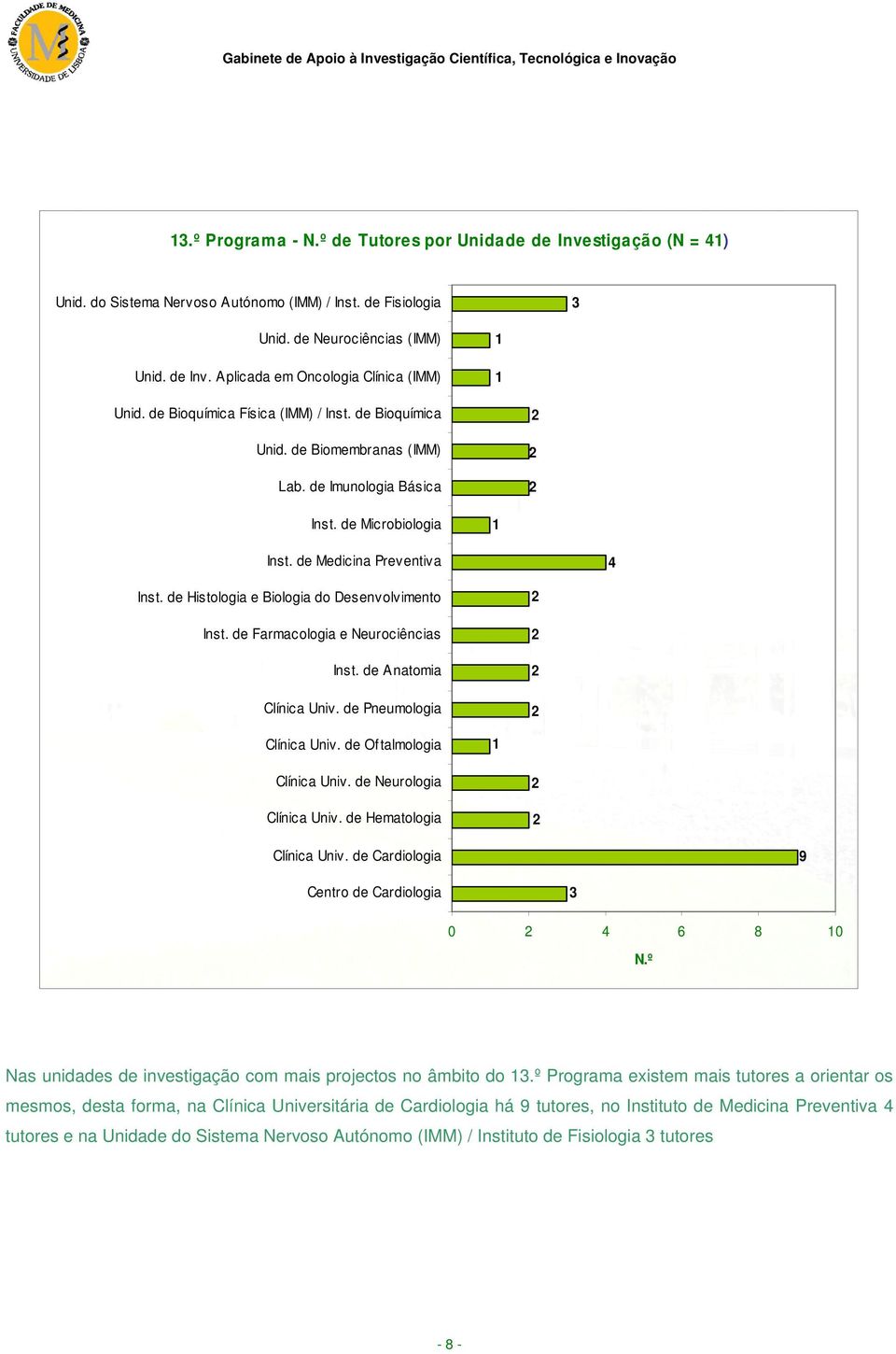 de Histologia e Biologia do Desenvolvimento Inst. de Farmacologia e Neurociências Inst. de Anatomia Clínica Univ. de Pneumologia Clínica Univ. de Oftalmologia Clínica Univ. de Neurologia Clínica Univ.