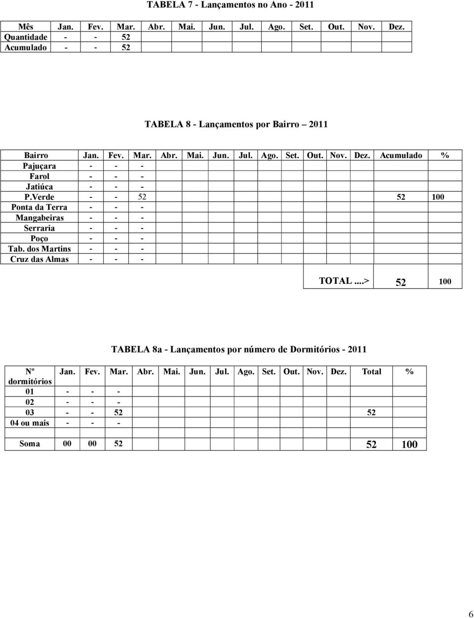 Acumulado % Pajuçara - - - Farol - - - Jatiúca - - - P.Verde - - 52 52 100 Ponta da Terra - - - Mangabeiras - - - Serraria - - - Poço - - - Tab.
