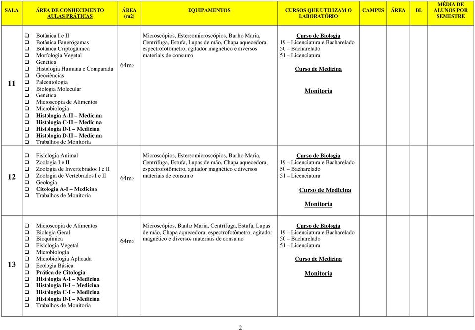 12 Fisiologia Animal Zoologia I e II Zoologia de Invertebrados I e II Zoologia de Vertebrados I e II Geologia Citologia A-I Medicina Centrífuga, Estufa, Lupas de mão, Chapa aquecedora, materiais de