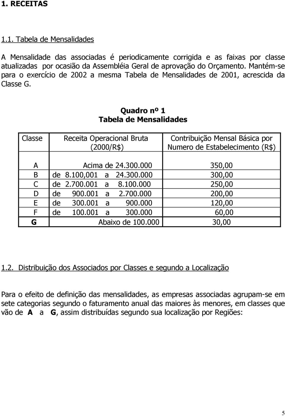 Quadro nº 1 Tabela de Mensalidades Classe Receita Operacional Bruta (2000/R$) Contribuição Mensal Básica por Numero de Estabelecimento (R$) A Acima de 24.300.000 350,00 B de 8.100,001 a 24.300.000 300,00 C de 2.