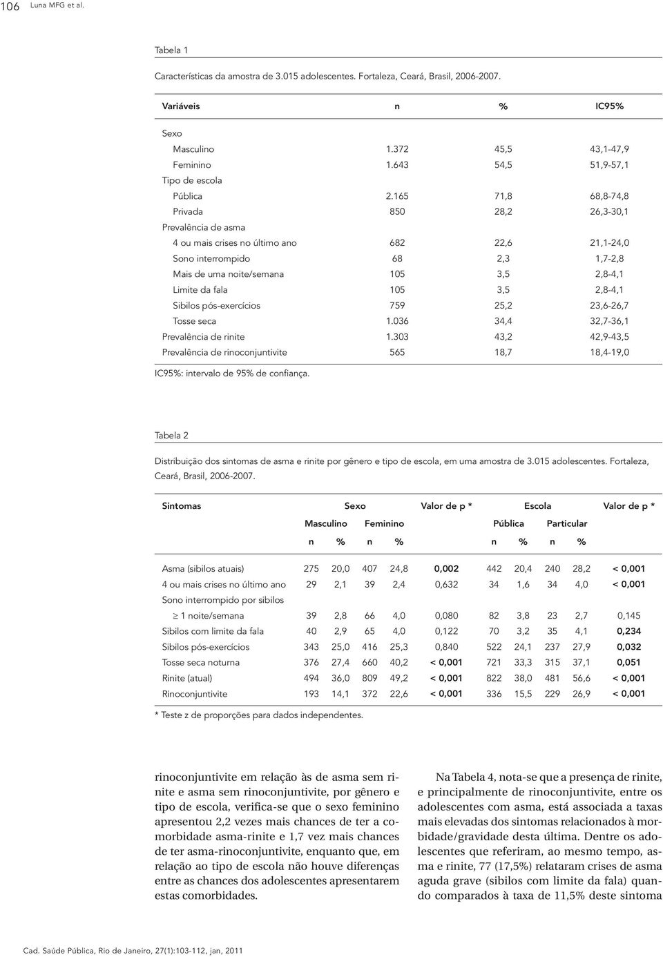 165 71,8 68,8-74,8 Privada 850 28,2 26,3-30,1 Prevalência de asma 4 ou mais crises no último ano 682 22,6 21,1-24,0 Sono interrompido 68 2,3 1,7-2,8 Mais de uma noite/semana 105 3,5 2,8-4,1 Limite da