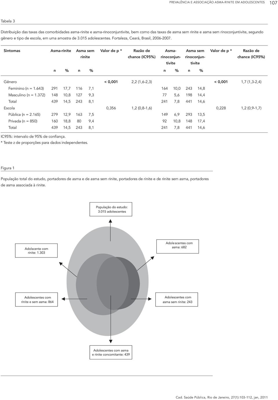 Sintomas Asma-rinite Asma sem rinite Valor de p * Razão de chance (IC95%) Asmarinoconjuntivite Asma sem rinoconjuntivite n % n % n % n % Valor de p * Razão de chance (IC95%) Gênero < 0,001 2,2