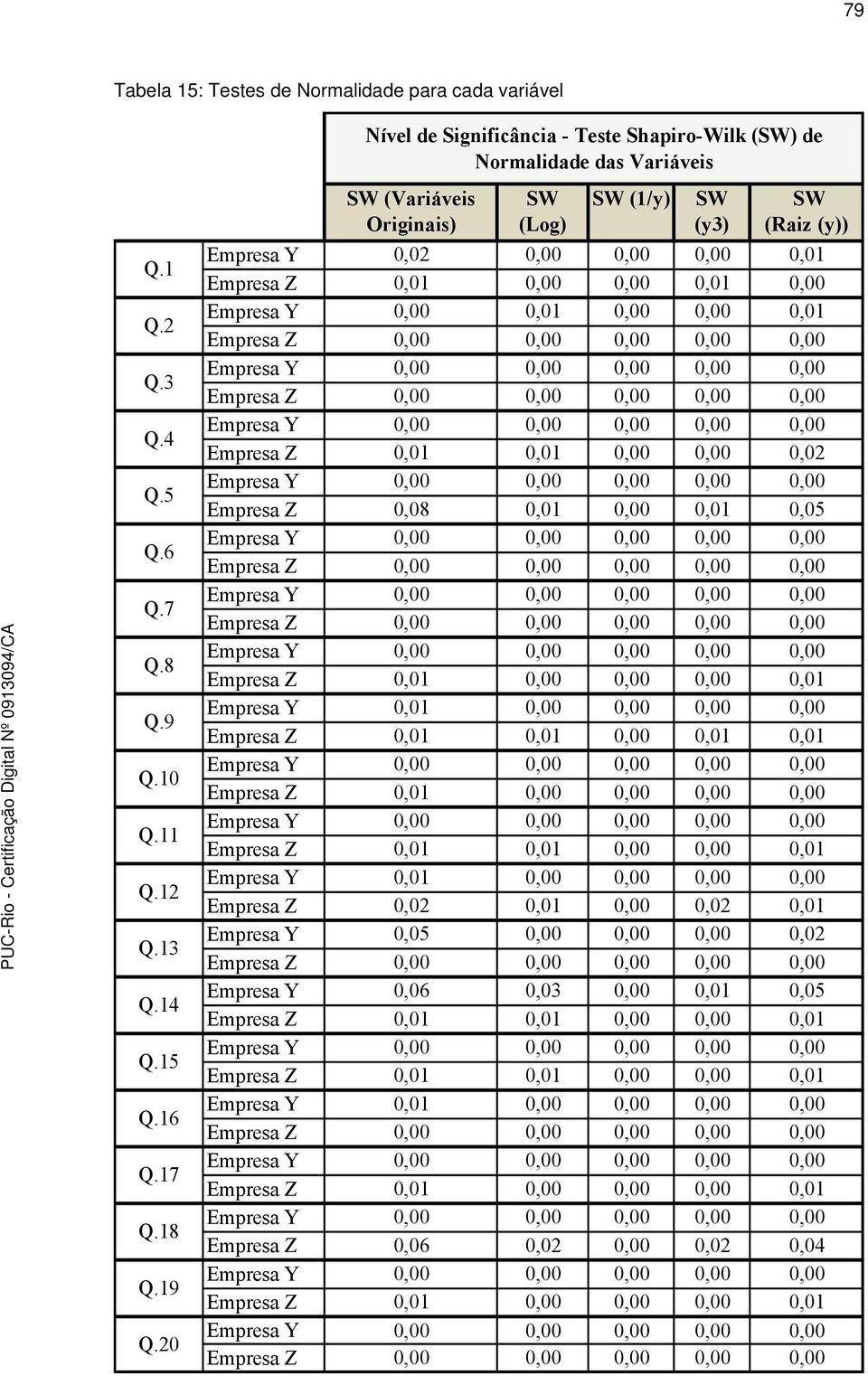 20 SW (Variáveis Originais) SW (Log) SW (1/y) SW (y3) SW (Raiz (y)) Empresa Y 0,02 0,00 0,00 0,00 0,01 Empresa Z 0,01 0,00 0,00 0,01 0,00 Empresa Y 0,00 0,01 0,00 0,00 0,01 Empresa Z 0,01 0,01 0,00