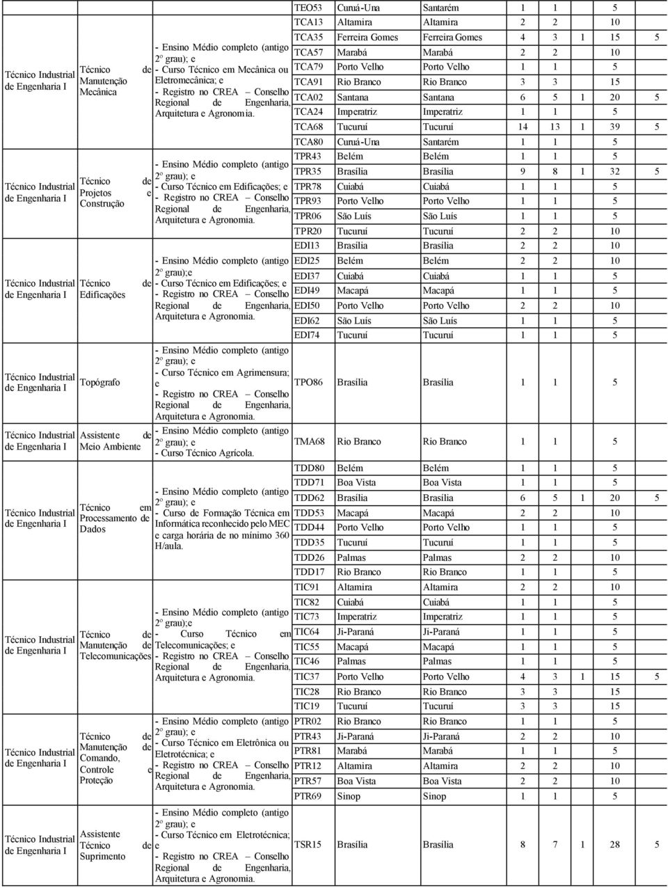 2 2 10 TCA35 Frrira Goms Frrira Goms 4 3 1 15 5 TCA57 Marabá Marabá 2 2 10 TCA79 Porto Vlho Porto Vlho 1 1 5 TCA91 Rio Branco Rio Branco 3 3 15 TCA02 Santana Santana 6 5 1 20 5 TCA24 Impratriz