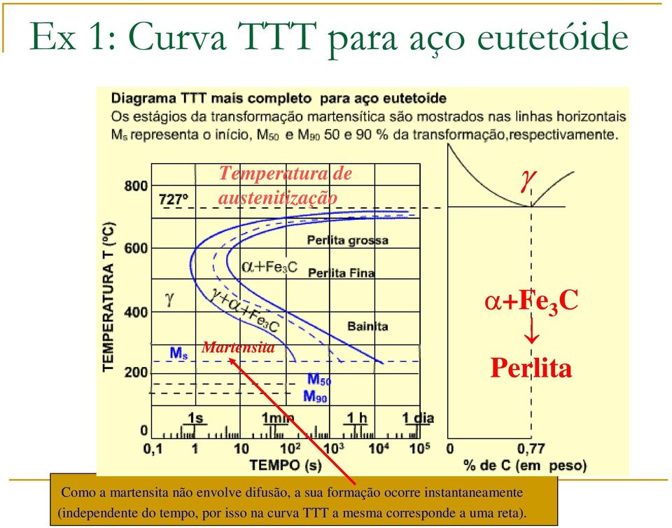 martensita não envolve difusão, a sua formação ocorre