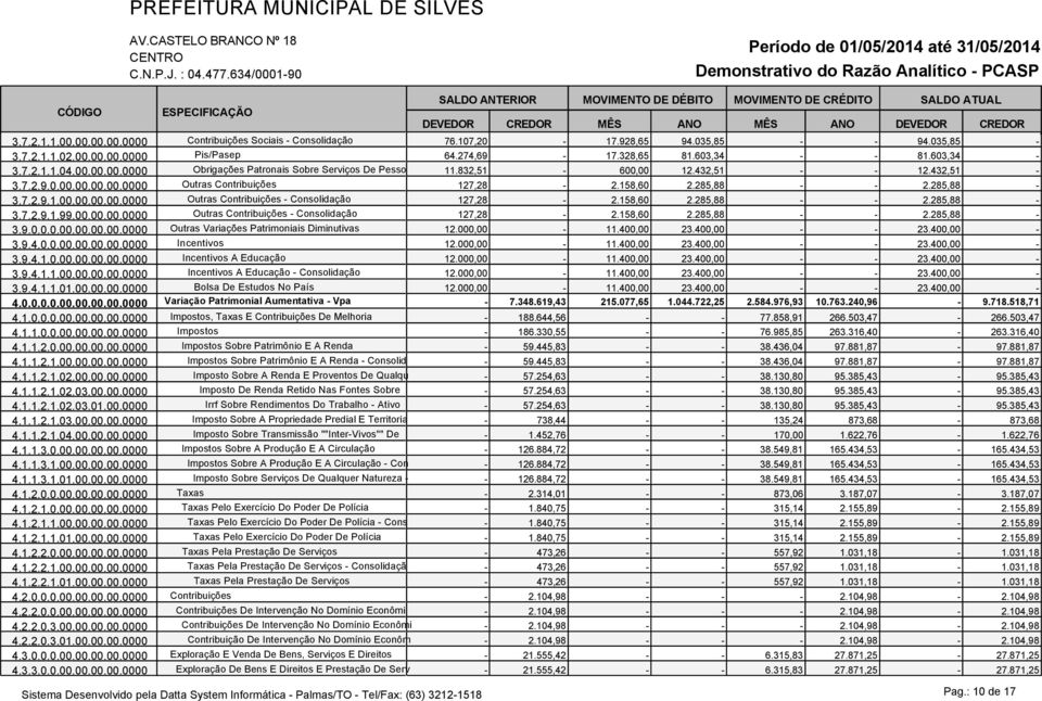 158,60 2.285,88 - - 2.285,88-3.7.2.9.1.99.00.00.00.0000 Outras Contribuições - Consolidação 127,28-2.158,60 2.285,88 - - 2.285,88-3.9.0.0.0.00.00.00.00.0000 Outras Variações Patrimoniais Diminutivas 12.