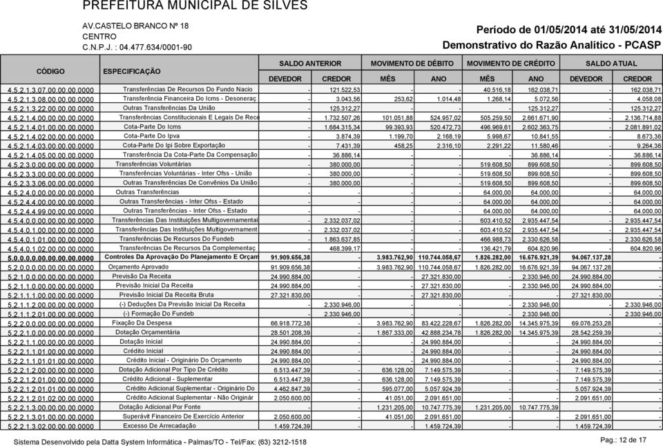 732.507,26 101.051,88 524.957,02 505.259,50 2.661.671,90-2.136.714,88 4.5.2.1.4.01.00.00.00.0000 Cota-Parte Do Icms - 1.684.315,34 99.393,93 520.472,73 496.969,61 2.602.363,75-2.081.891,02 4.5.2.1.4.02.00.00.00.0000 Cota-Parte Do Ipva - 3.