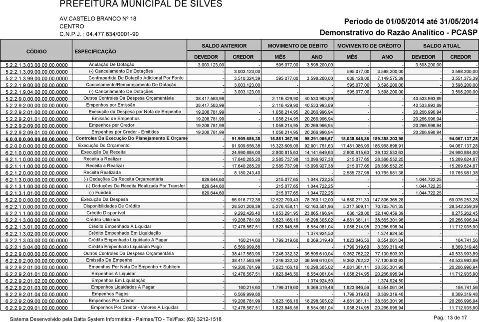 003.123,00 - - 595.077,00 3.598.200,00-3.598.200,00 5.2.2.1.9.04.00.00.00.0000 (-) Cancelamento De Dotações - 3.003.123,00 - - 595.077,00 3.598.200,00-3.598.200,00 5.2.2.9.0.00.00.00.00.0000 Outros Controles Da Despesa Orçamentária 38.