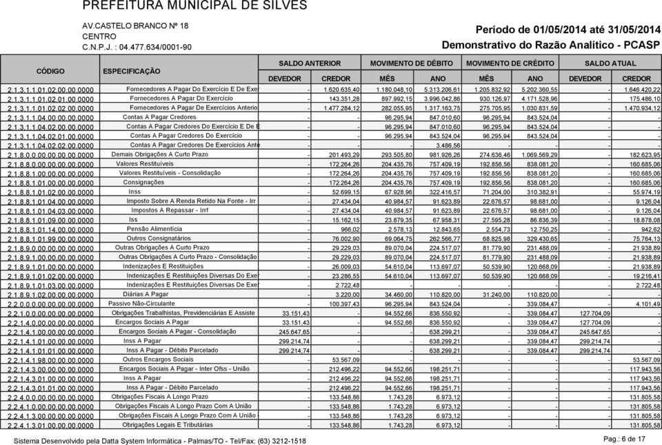 831,59-1.470.934,12 2.1.3.1.1.04.00.00.00.0000 Contas A Pagar Credores - - 96.295,94 847.010,60 96.295,94 843.524,04 - - 2.1.3.1.1.04.02.00.00.0000 Contas A Pagar Credores Do Exercício E De E - - 96.