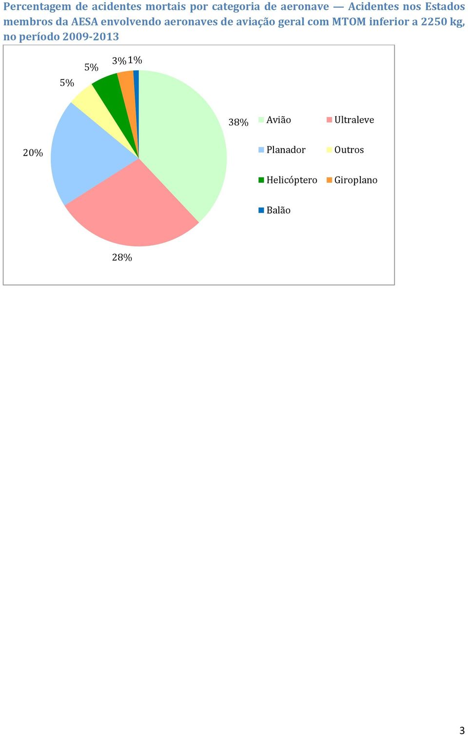 geral com MTOM inferior a 5 kg, no período 9-13 5% 5% 3% 1%