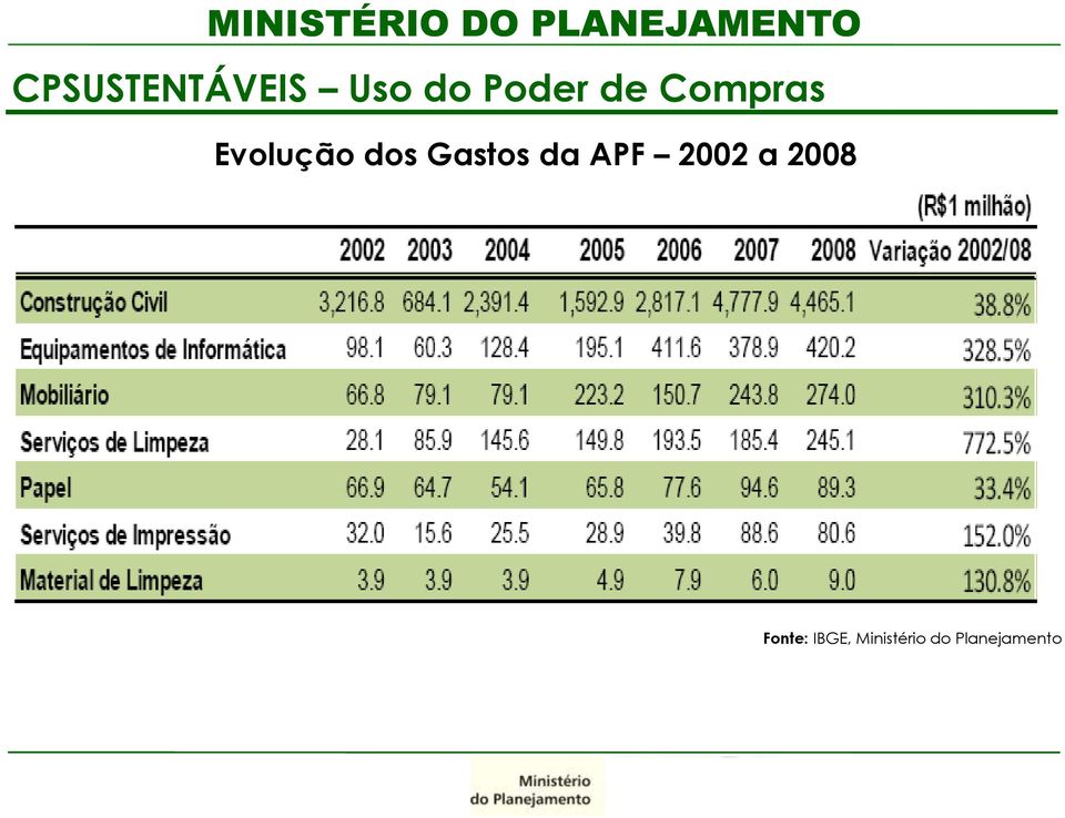 Gastos da APF 2002 a 2008
