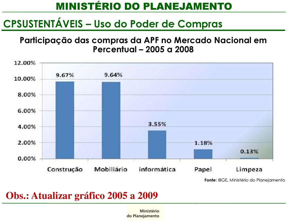 Nacional em Percentual 2005 a 2008 Obs.