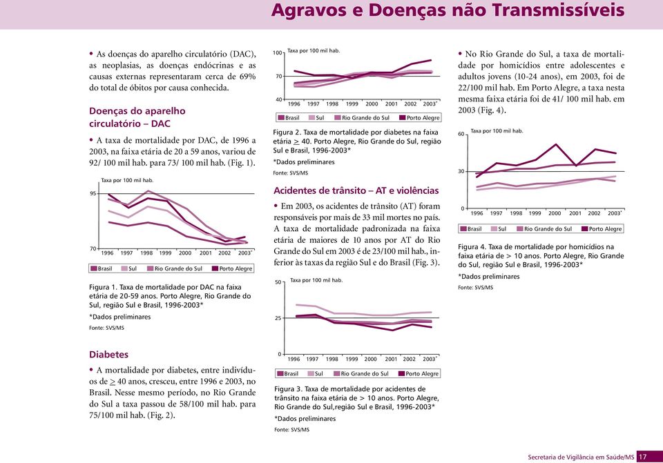 95 Taxa por 100 mil hab. 70 1996 1997 1998 1999 2000 2001 2002 2003 * Brasil Sul Rio Grande do Sul Porto Alegre Figura 1. Taxa de mortalidade por DAC na faixa etária de 20-59 anos.