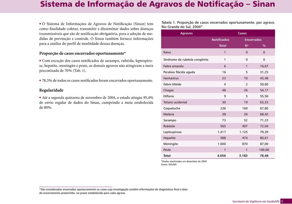 Proporção de casos encerrados oportunamente* Com exceção dos casos notificados de sarampo, rubéola, leptospirose, hepatite, meningite e peste, os demais agravos não atingiram a meta preconizada de