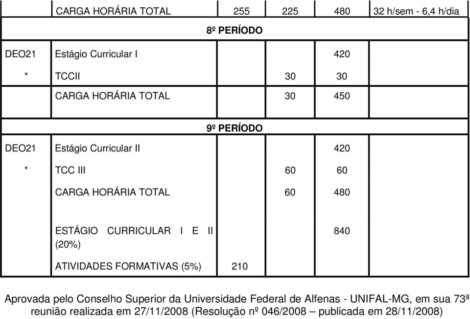 CURRICULAR I E II (20%) 840 ATIVIDADES FORMATIVAS (5%) 210 Aprovada pelo Conselho Superior da Universidade Federal