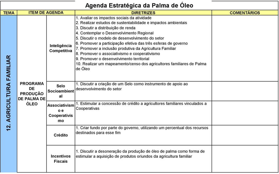 Promover a inclusão produtiva da Agricultura Familiar Competitiva 8. Promover o associativismo e cooperativismo 9. Promover o desenvolvimento territorial 10.