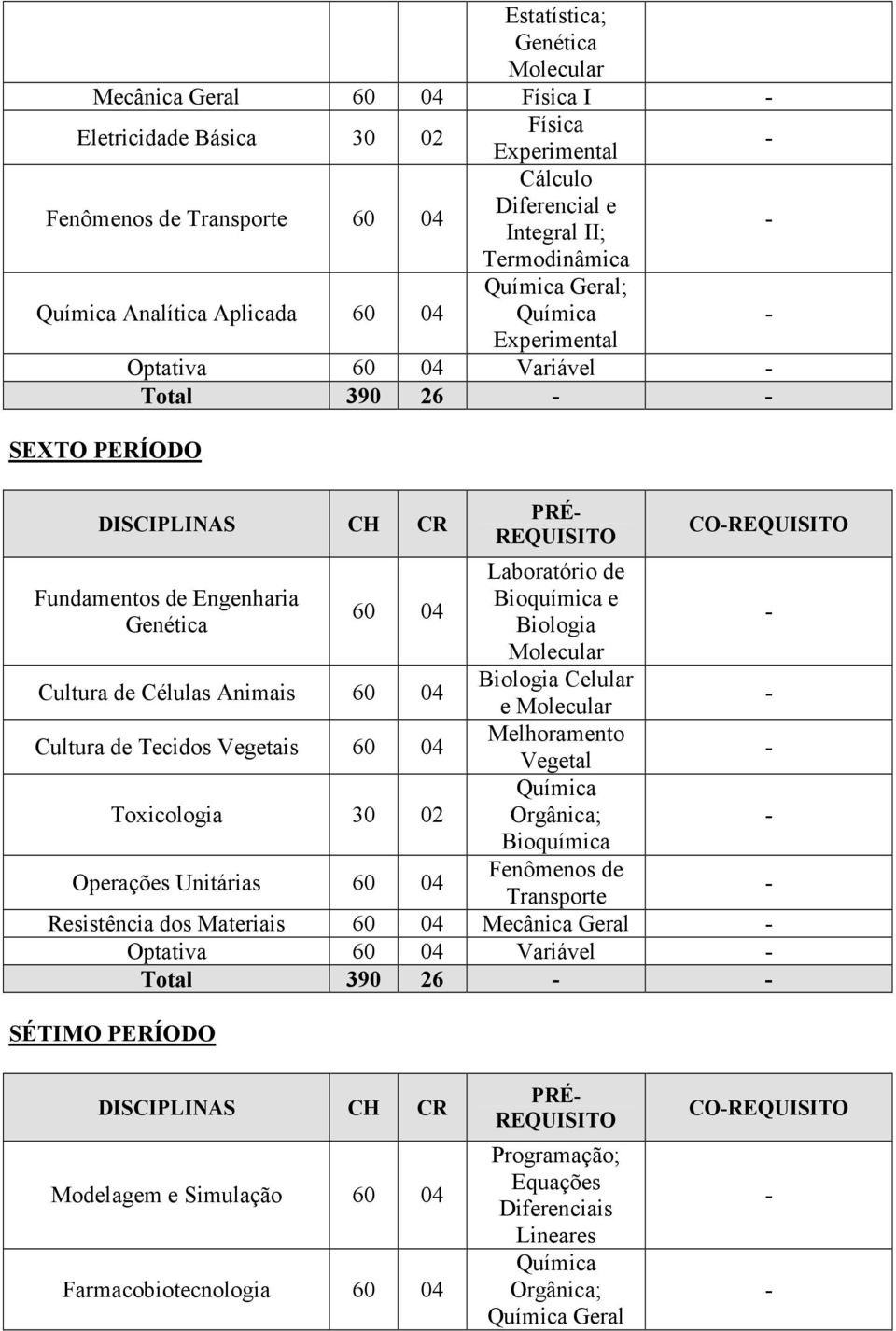 Toxicologia 30 02 Operações Unitárias PRÉ Laboratório de Bioquímica e Biologia Biologia Celular e Melhoramento Vegetal Química Orgânica; Bioquímica Fenômenos de CO Transporte Resistência dos