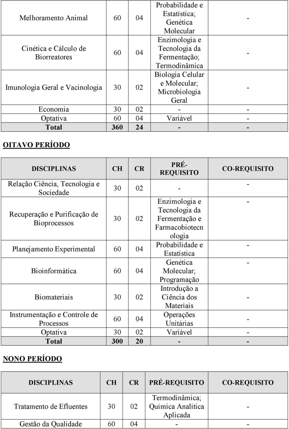 02 Planejamento Experimental Bioinformática Biomateriais 30 02 Instrumentação e Controle de Processos NONO PERÍODO Enzimologia e Tecnologia da Fermentação e Farmacobiotecn ologia Probabilidade e