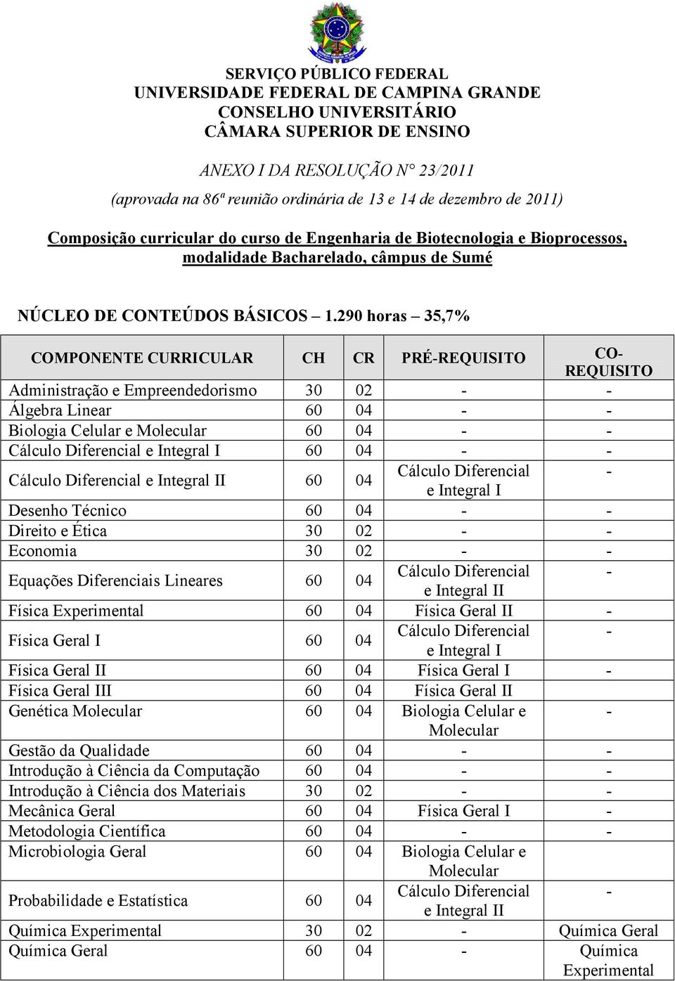 290 horas 35,7% COMPONENTE CURRICULAR CH CR PRÉ CO Administração e Empreendedorismo 30 02 Álgebra Linear Biologia Celular e Cálculo Diferencial e Integral I Cálculo Diferencial e Integral II Cálculo