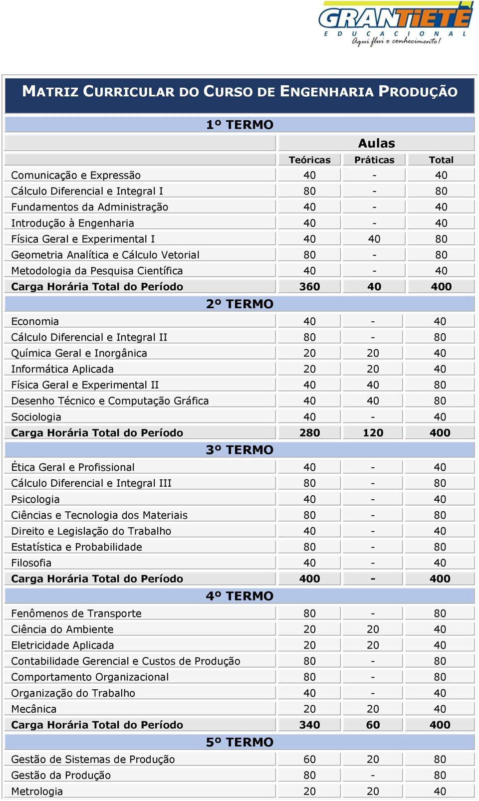 TERMO Economia 40-40 Cálculo Diferencial e Integral II 80-80 Química Geral e Inorgânica 20 20 40 Informática Aplicada 20 20 40 Física Geral e Experimental II 40 40 80 Desenho Técnico e Computação