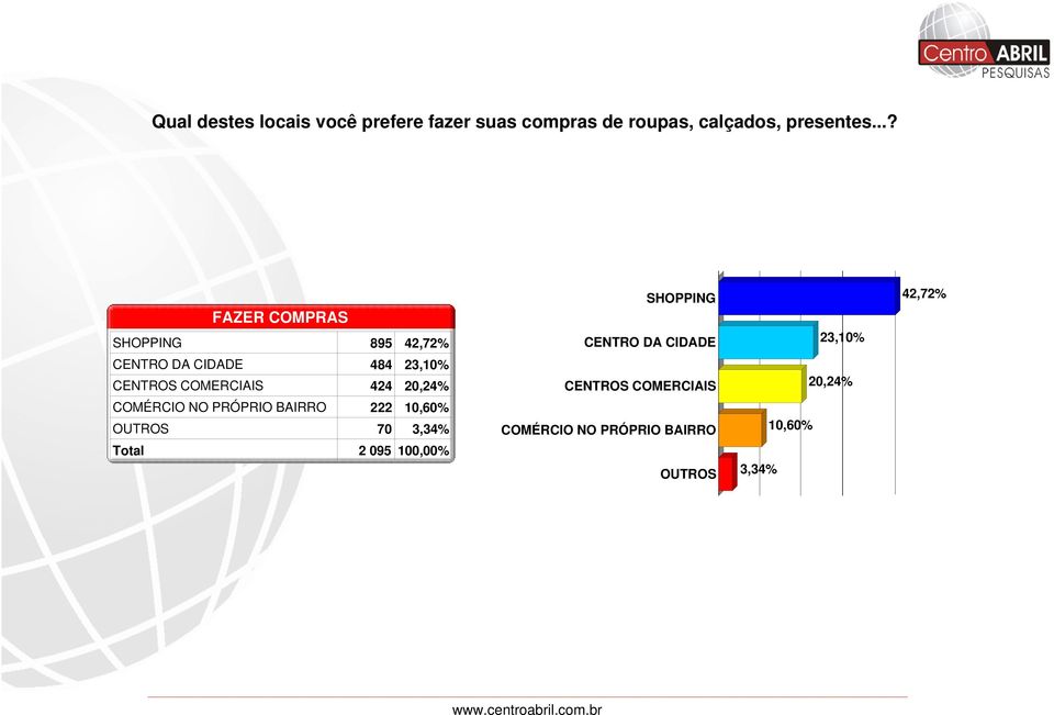 424 20,24% COMÉRCIO NO PRÓPRIO BAIRRO 222 10,60% OUTROS 70 3,34% SHOPPING 42,72%