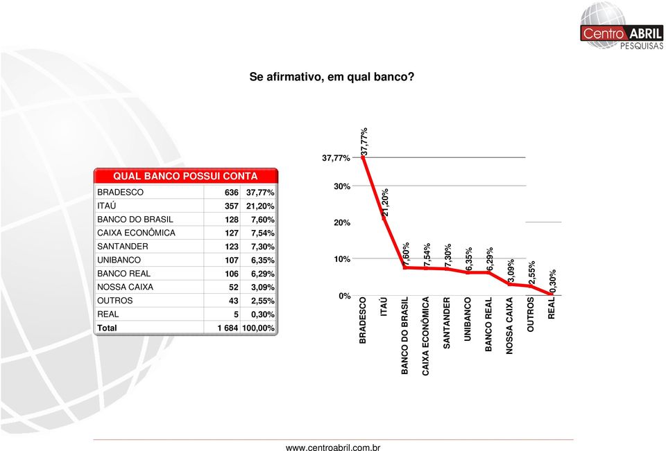 SANTANDER 123 7,30% UNIBANCO 107 6,35% BANCO REAL 106 6,29% NOSSA CAIXA 52 3,09% OUTROS 43 2,55% REAL 5 0,30%