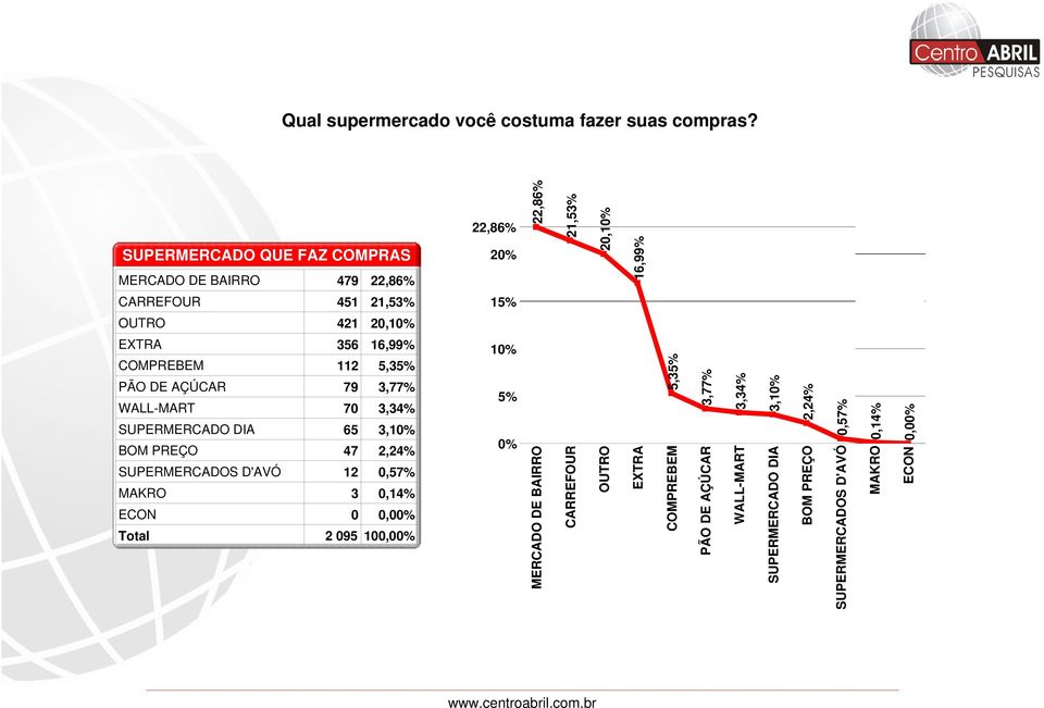 AÇÚCAR 79 3,77% WALL-MART 70 3,34% SUPERMERCADO DIA 65 3,10% BOM PREÇO 47 2,24% SUPERMERCADOS D'AVÓ 12 0,57% MAKRO 3 0,14% ECON 0 0,00%