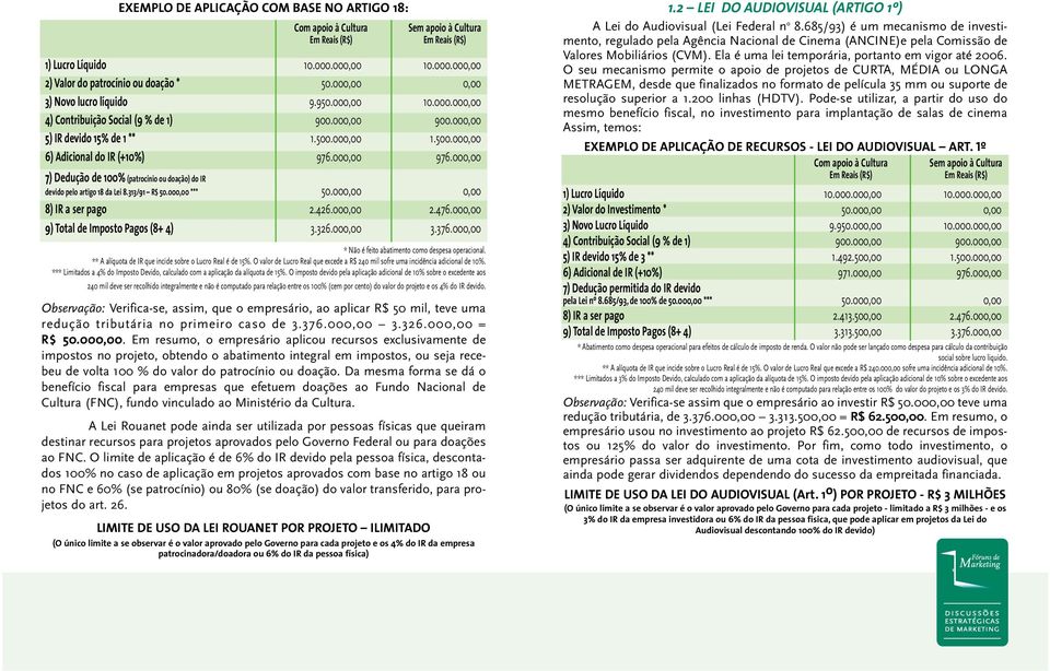 000,00 976.000,00 7) Dedução de 100% (patrocínio ou doação) do IR devido pelo artigo 18 da Lei 8.313/91 R$ 50.000,00 *** 50.000,00 0,00 8) IR a ser pago 2.426.000,00 2.476.