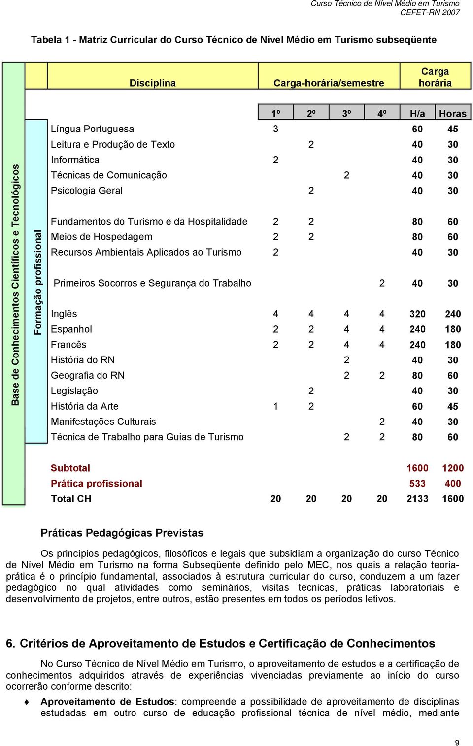 e da Hspitalidade 2 2 80 60 Meis de Hspedagem 2 2 80 60 Recurss Ambientais Aplicads a Turism 2 40 30 Primeirs Scrrs e Segurança d Trabalh 2 40 30 Inglês 4 4 4 4 320 240 Espanhl 2 2 4 4 240 180