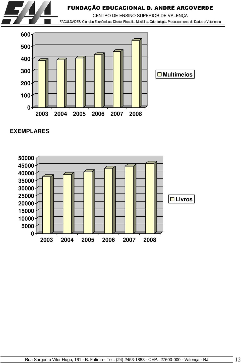 5000 0 2003 2004 2005 2006 2007 2008 Livros Rua Sargento Vitor Hugo,