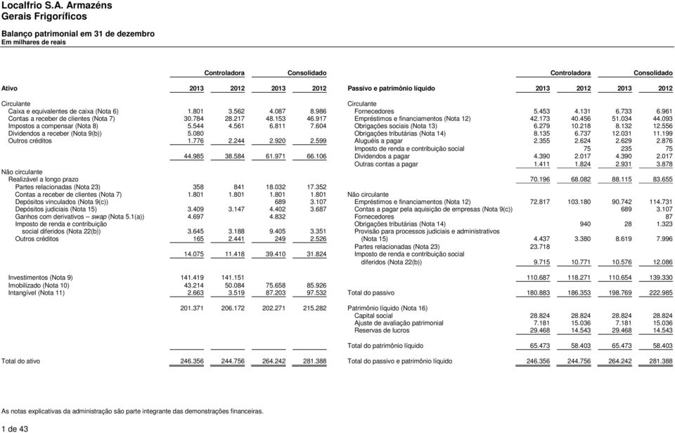 093 Impostos a compensar (Nota 8) 5.544 4.561 6.811 7.604 Obrigações sociais (Nota 13) 6.279 10.218 8.132 12.556 Dividendos a receber (Nota 9(b)) 5.080 Obrigações tributárias (Nota 14) 8.135 6.737 12.