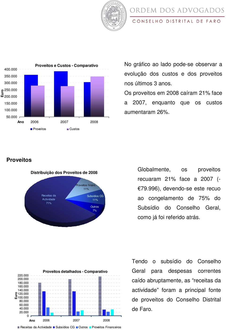 Os proveitos em 2008 caíram 21% face a 2007, enquanto que os custos aumentaram 26%. Proveitos Custos Proveitos Distribuição dos Proveitos de 2008 Receitas da Actividade 71% Proveitos financ.