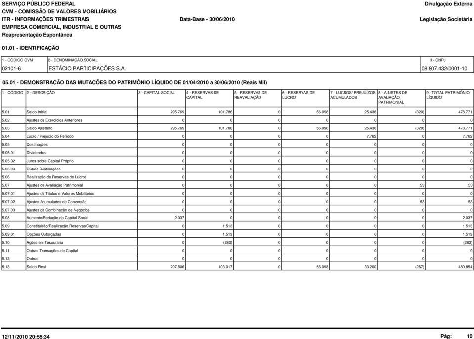 PREJUÍZOS 8 - AJUSTES DE 9 - TOTAL PATRIMÔNIO CAPITAL REAVALIAÇÃO LUCRO ACUMULADOS AVALIAÇÃO LÍQUIDO PATRIMONIAL 5.01 Saldo Inicial 295.769 101.786 0 56.098 25.438 (320) 478.771 5.