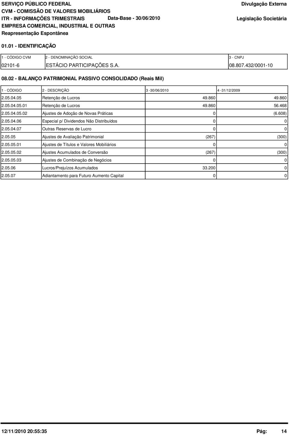 468 2.05.04.05.02 Ajustes de Adoção de Novas Práticas 0 (6.608) 2.05.04.06 Especial p/ Dividendos Não Distribuídos 0 0 2.05.04.07 Outras Reservas de Lucro 0 0 2.05.05 Ajustes de Avaliação Patrimonial (267) (300) 2.